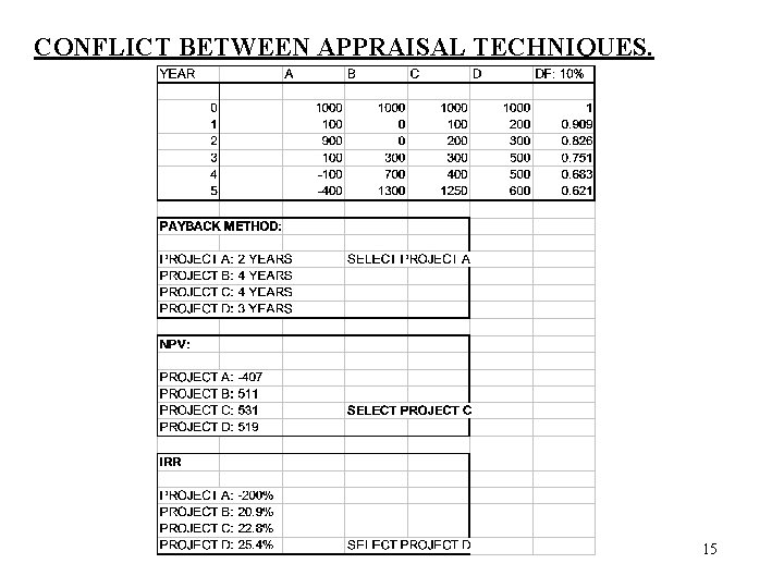 CONFLICT BETWEEN APPRAISAL TECHNIQUES. 15 