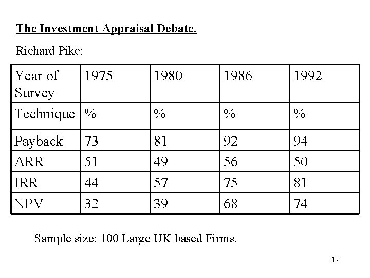 The Investment Appraisal Debate. Richard Pike: Year of 1975 Survey Technique % 1980 1986