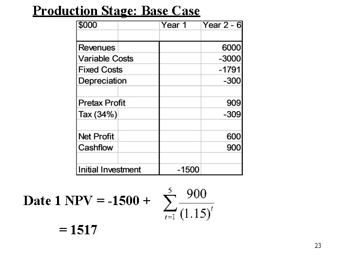 Production Stage: Base Case Date 1 NPV = -1500 + = 1517 23 