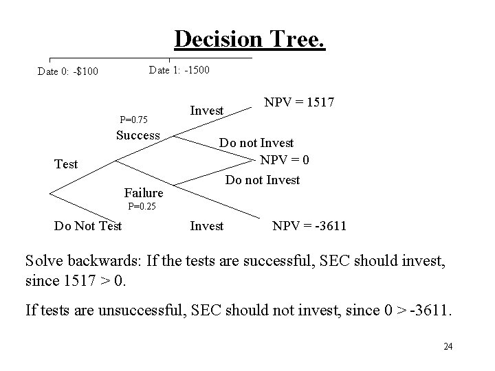 Decision Tree. Date 1: -1500 Date 0: -$100 P=0. 75 Success Test Failure Invest