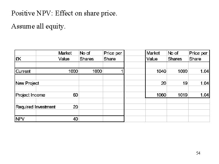 Positive NPV: Effect on share price. Assume all equity. 54 