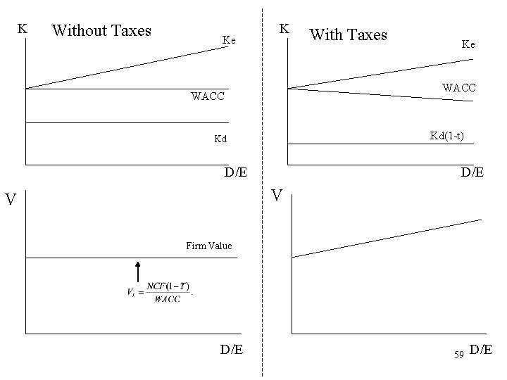 K Without Taxes Ke K With Taxes Ke WACC Kd(1 -t) Kd D/E V