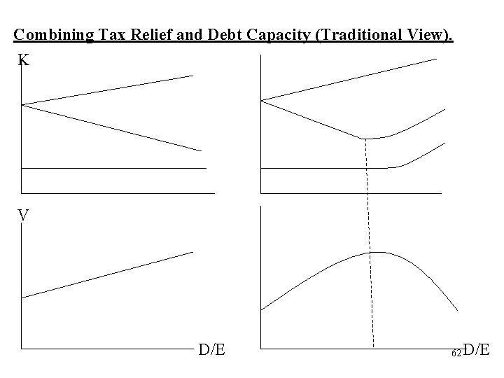 Combining Tax Relief and Debt Capacity (Traditional View). K V D/E 62 D/E 