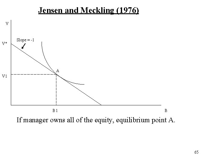 Jensen and Meckling (1976) V V* Slope = -1 A V 1 B If