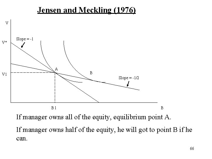 Jensen and Meckling (1976) V V* Slope = -1 A V 1 B Slope