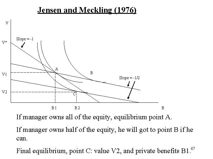 Jensen and Meckling (1976) V V* Slope = -1 A B V 1 Slope