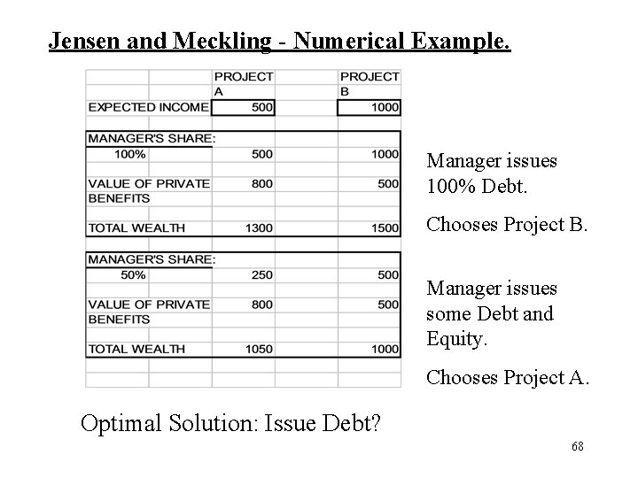 Jensen and Meckling - Numerical Example. Manager issues 100% Debt. Chooses Project B. Manager