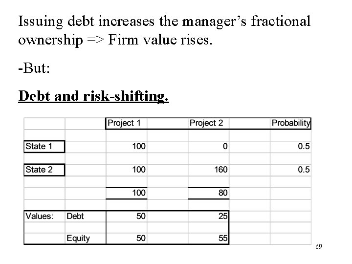 Issuing debt increases the manager’s fractional ownership => Firm value rises. -But: Debt and