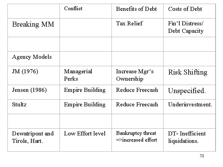 Conflict Breaking MM Benefits of Debt Costs of Debt Tax Relief Fin’l Distress/ Debt