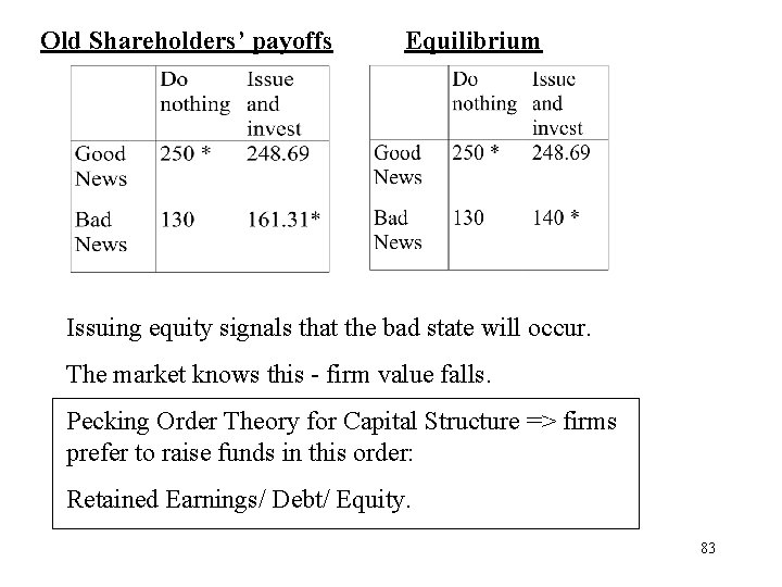 Old Shareholders’ payoffs Equilibrium Issuing equity signals that the bad state will occur. The