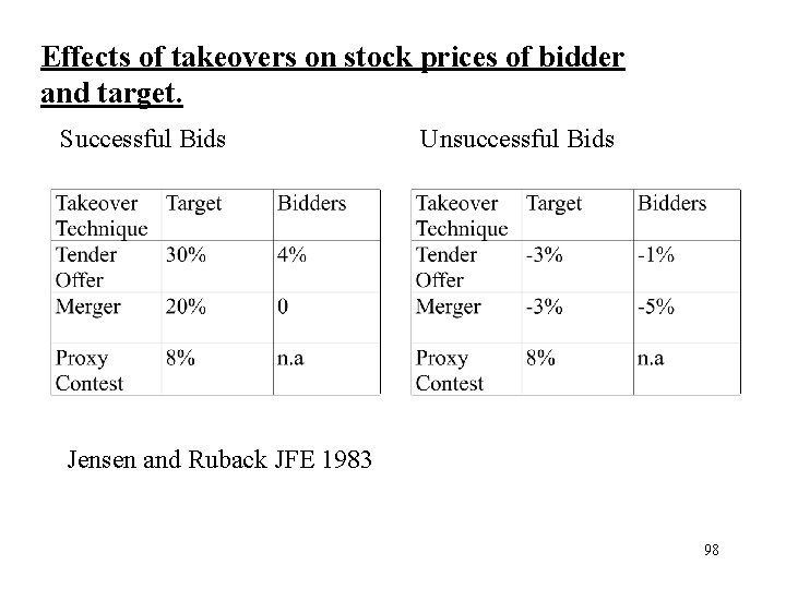 Effects of takeovers on stock prices of bidder and target. Successful Bids Unsuccessful Bids