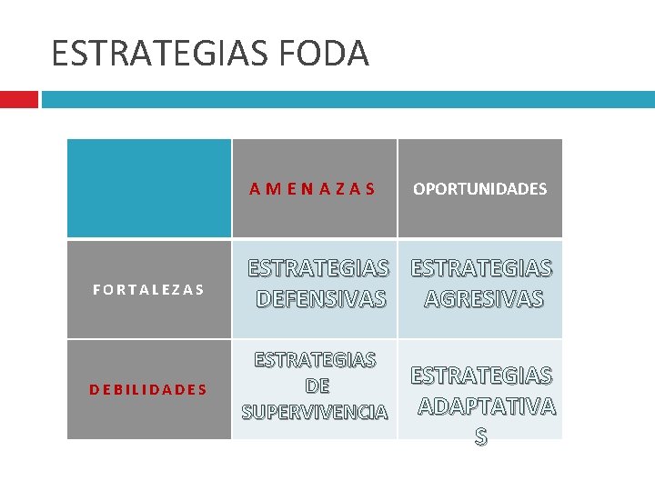 ESTRATEGIAS FODA AMENAZAS OPORTUNIDADES FORTALEZAS ESTRATEGIAS DEFENSIVAS AGRESIVAS DEBILIDADES ESTRATEGIAS DE SUPERVIVENCIA ADAPTATIVA S