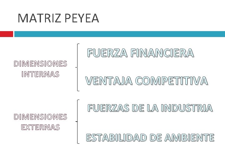 MATRIZ PEYEA DIMENSIONES INTERNAS DIMENSIONES EXTERNAS FUERZA FINANCIERA VENTAJA COMPETITIVA FUERZAS DE LA INDUSTRIA