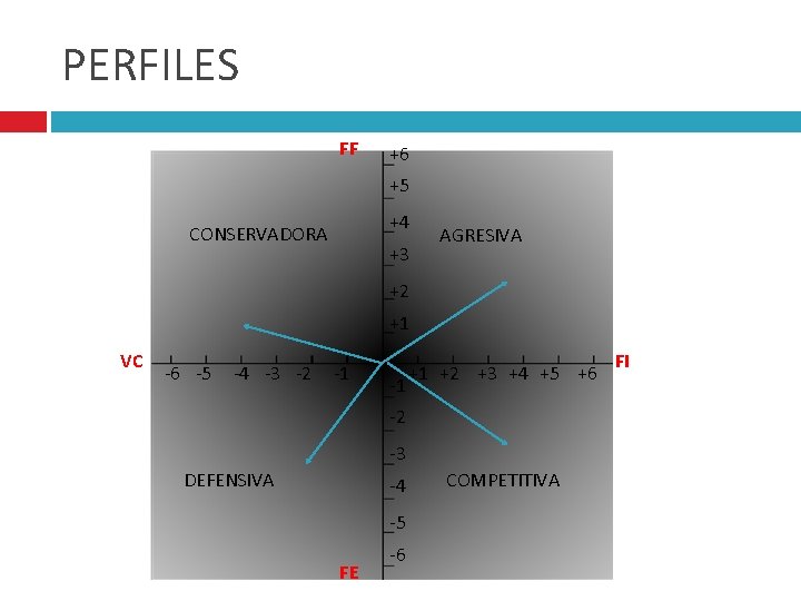 PERFILES FF +6 +5 +4 CONSERVADORA +3 AGRESIVA +2 +1 VC -6 -5 -4