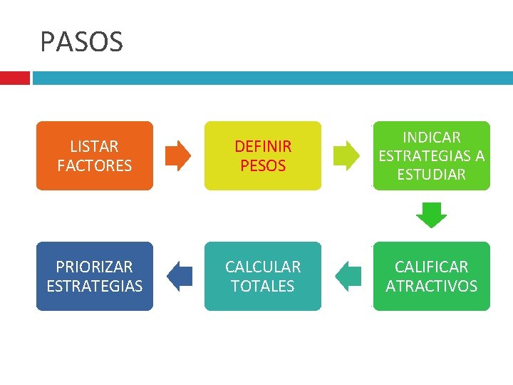 PASOS LISTAR FACTORES DEFINIR PESOS INDICAR ESTRATEGIAS A ESTUDIAR PRIORIZAR ESTRATEGIAS CALCULAR TOTALES CALIFICAR