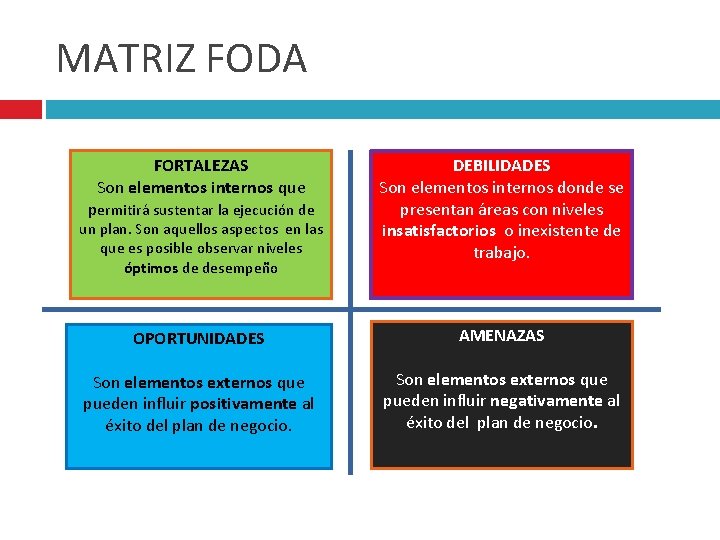 MATRIZ FODA FORTALEZAS Son elementos internos que permitirá sustentar la ejecución de DEBILIDADES Son