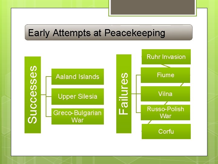 Early Attempts at Peacekeeping Aaland Islands Upper Silesia Greco-Bulgarian War Failures Successes Ruhr Invasion