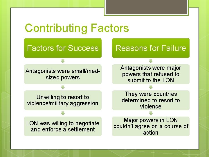 Contributing Factors for Success Reasons for Failure Antagonists were small/medsized powers Antagonists were major