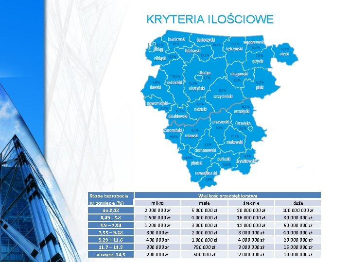 KRYTERIA ILOŚCIOWE Stopa bezrobocia w powiecie (%) do 3, 48 3, 49 - 5, KRYTERIA ILOŚCIOWE Stopa bezrobocia w powiecie (%) do 3, 48 3, 49 - 5,