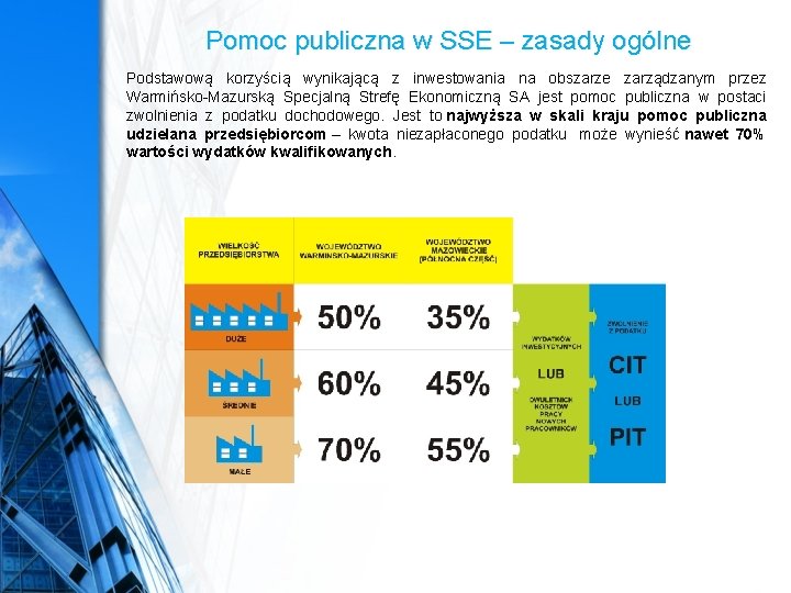 Pomoc publiczna w SSE – zasady ogólne Podstawową korzyścią wynikającą z inwestowania na obszarze Pomoc publiczna w SSE – zasady ogólne Podstawową korzyścią wynikającą z inwestowania na obszarze