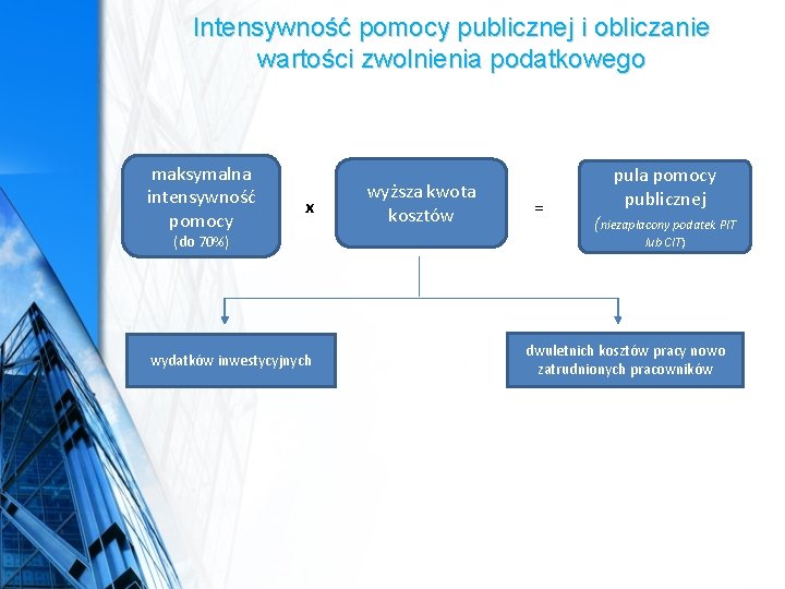 Intensywność pomocy publicznej i obliczanie wartości zwolnienia podatkowego maksymalna intensywność pomocy x (do 70%) Intensywność pomocy publicznej i obliczanie wartości zwolnienia podatkowego maksymalna intensywność pomocy x (do 70%)