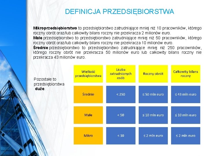 DEFINICJA PRZEDSIĘBIORSTWA Mikroprzedsiębiorstwo to przedsiębiorstwo zatrudniające mniej niż 10 pracowników, którego roczny obrót oraz/lub DEFINICJA PRZEDSIĘBIORSTWA Mikroprzedsiębiorstwo to przedsiębiorstwo zatrudniające mniej niż 10 pracowników, którego roczny obrót oraz/lub