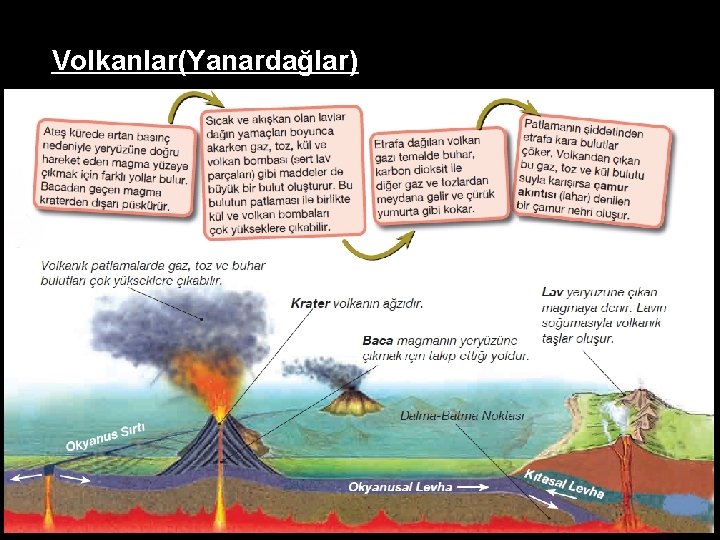 Volkanlar(Yanardağlar) 