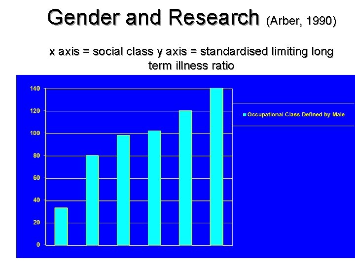 Gender and Research (Arber, 1990) x axis = social class y axis = standardised