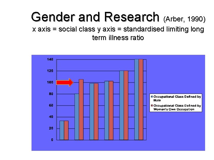 Gender and Research (Arber, 1990) x axis = social class y axis = standardised