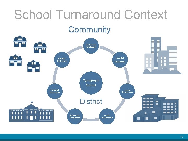 School Turnaround Context Community Commitment to Change Leader Selection Autonomy Turnaround School Teacher Selection