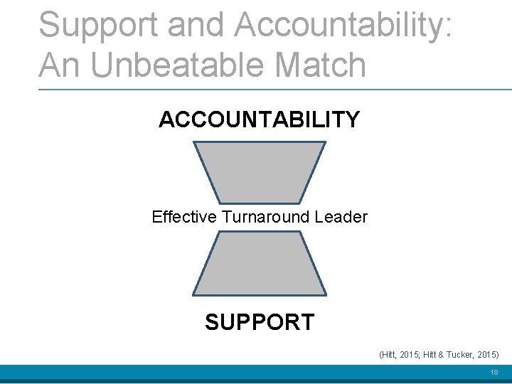 Support and Accountability: An Unbeatable Match ACCOUNTABILITY Effective Turnaround Leader SUPPORT (Hitt, 2015; Hitt