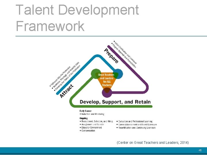 Talent Development Framework (Center on Great Teachers and Leaders, 2014) 45 