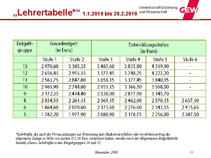 „Lehrertabelle*“ 1. 1. 2010 bis 28. 2. 2010 Gewerkschaft Erziehung und Wissenschaft *Lehrkräfte, die