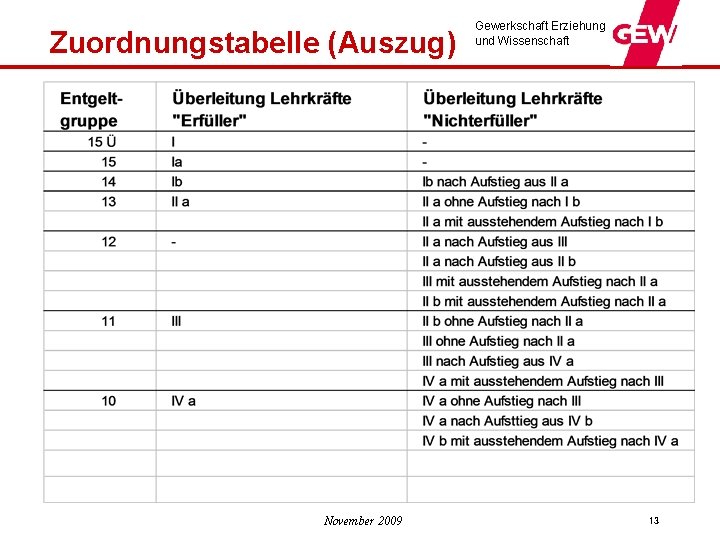 Zuordnungstabelle (Auszug) November 2009 Gewerkschaft Erziehung und Wissenschaft 13 