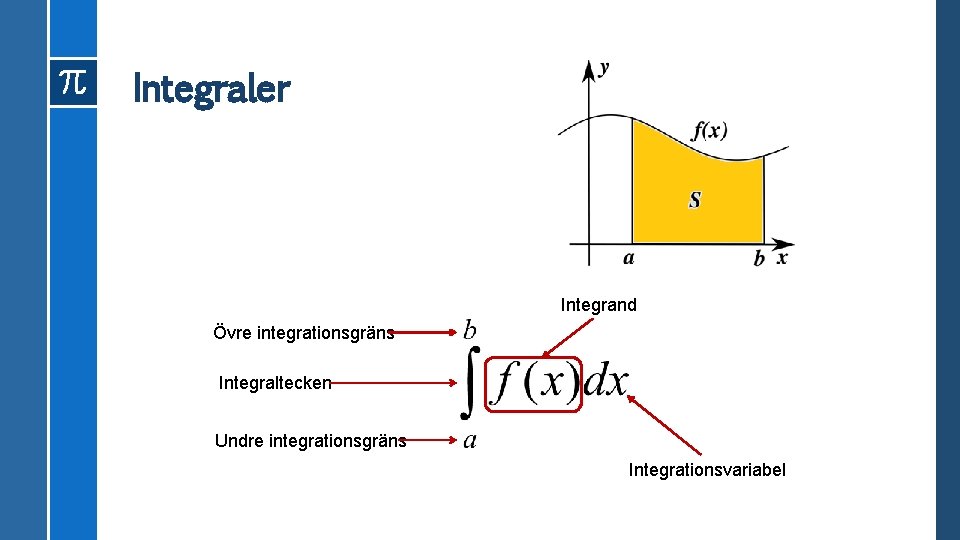 Integraler Integrand Övre integrationsgräns Integraltecken Undre integrationsgräns Integrationsvariabel 