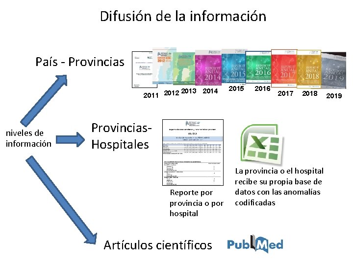 Difusión de la información País - Provincias 2013 2014 2011 2012 niveles de información