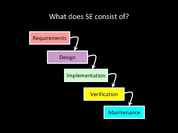 What does SE consist of? Requirements Design Implementation Verification Maintenance 