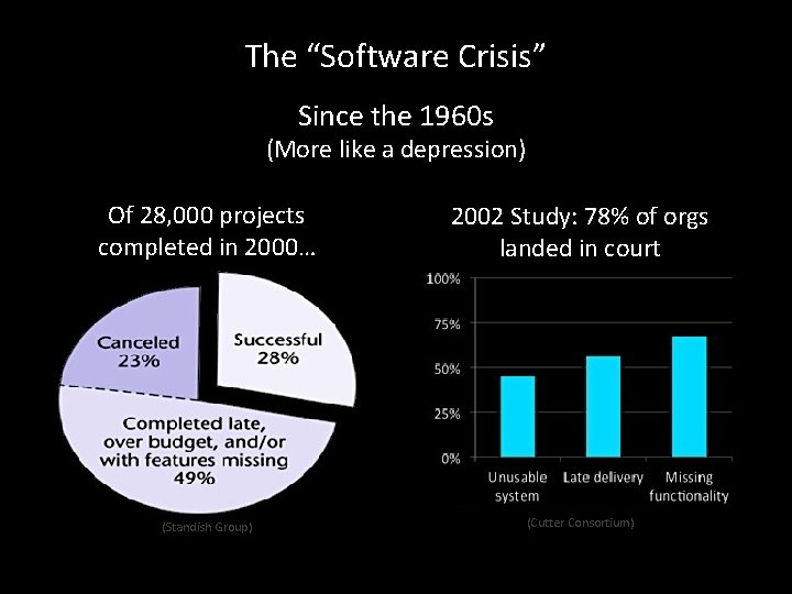 The “Software Crisis” Since the 1960 s (More like a depression) Of 28, 000