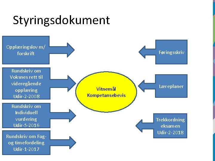 Styringsdokument Opplæringslov m/ forskrift Rundskriv om Voksnes rett til videregående opplæring Udir-2 -2008 Rundskriv