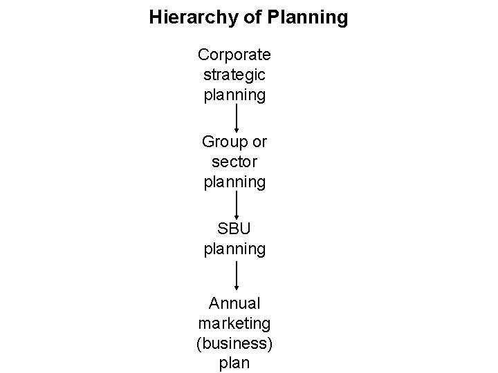 Hierarchy of Planning Corporate strategic planning Group or sector planning SBU planning Annual marketing