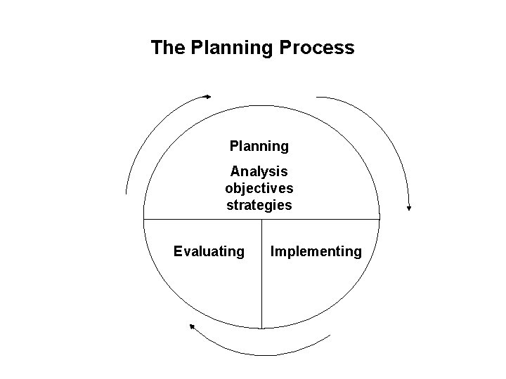 The Planning Process Planning Analysis objectives strategies Evaluating Implementing 