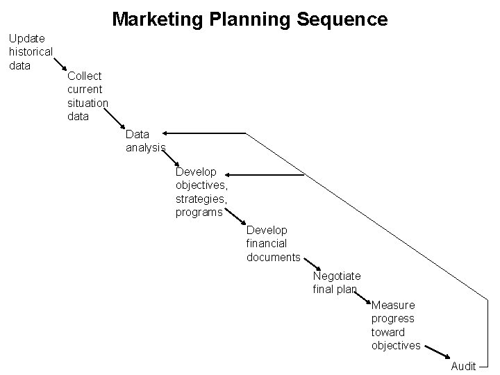 Marketing Planning Sequence Update historical data Collect current situation data Data analysis Develop objectives,