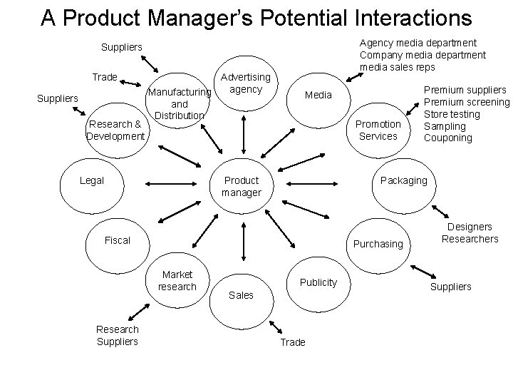 A Product Manager’s Potential Interactions Agency media department Company media department media sales reps