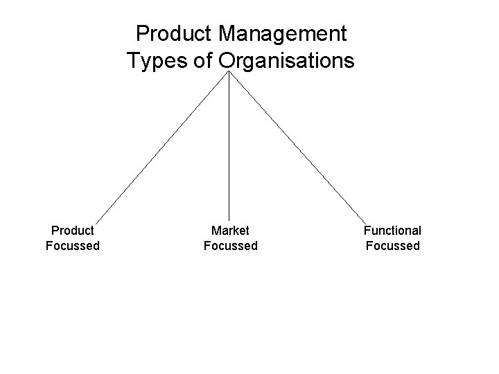 Product Management Types of Organisations Product Focussed Market Focussed Functional Focussed 