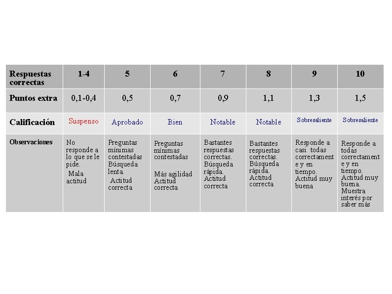 EVALUACIÓN Respuestas correctas 1 -4 5 6 7 8 9 10 Puntos extra 0,