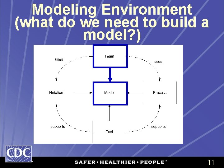 Modeling Environment (what do we need to build a model? ) 11 
