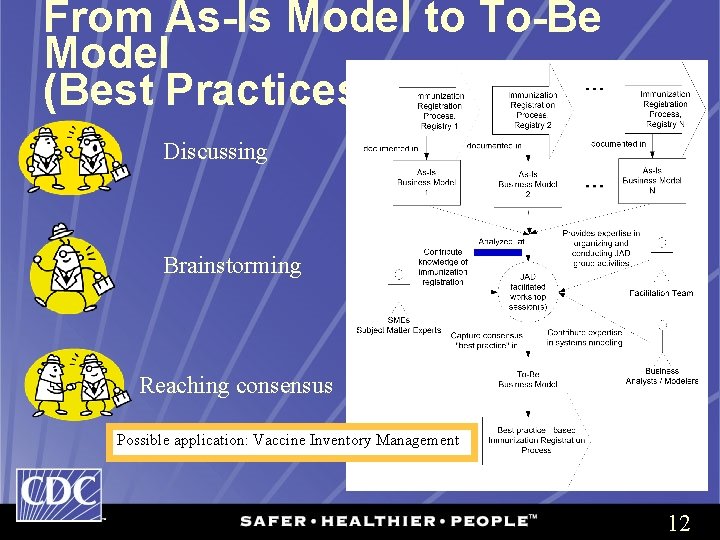 From As-Is Model to To-Be Model (Best Practices) Discussing Brainstorming Reaching consensus Possible application: