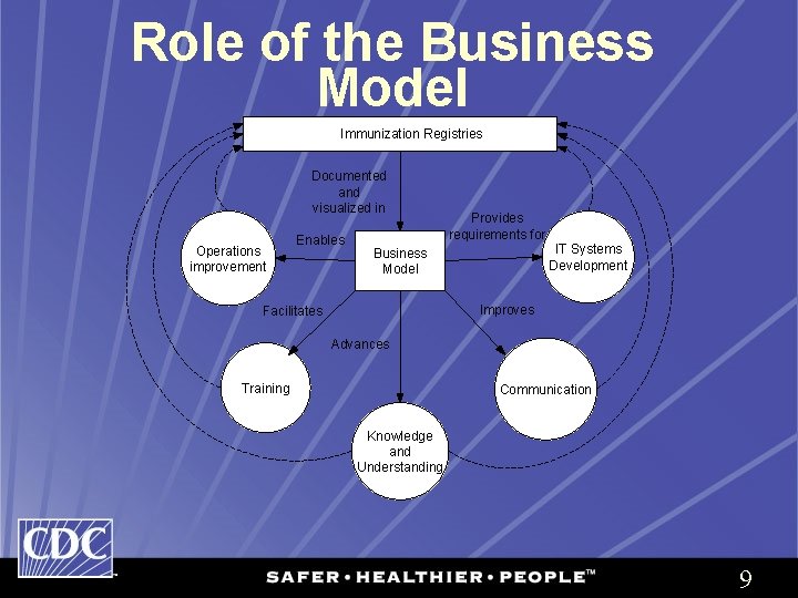 Role of the Business Model Immunization Registries Documented and visualized in Operations improvement Enables
