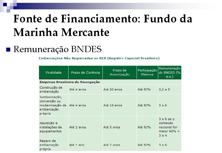 Fonte de Financiamento: Fundo da Marinha Mercante n Remuneração BNDES 