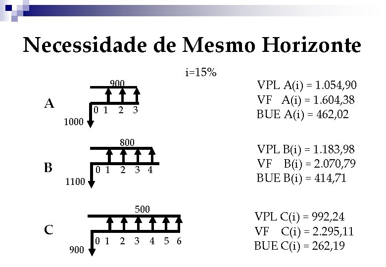 Necessidade de Mesmo Horizonte i=15% 900 A 1000 0 1 2 3 800 B